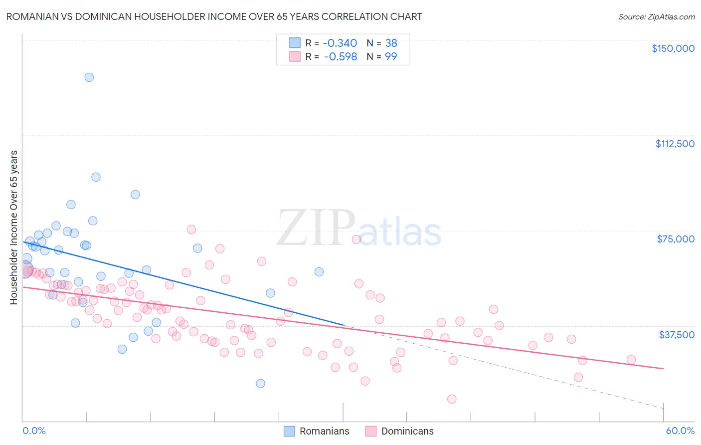 Romanian vs Dominican Householder Income Over 65 years