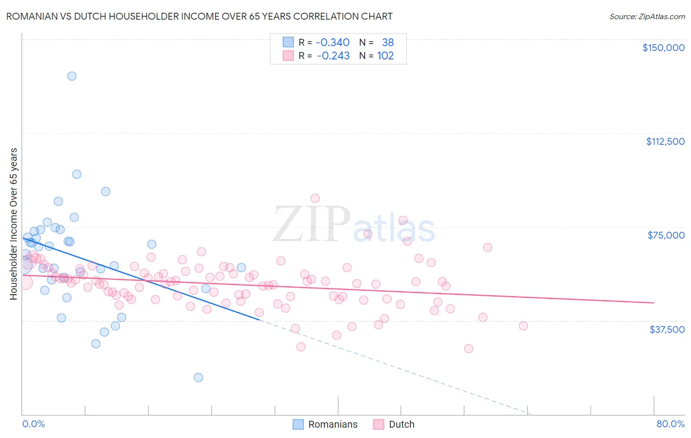 Romanian vs Dutch Householder Income Over 65 years