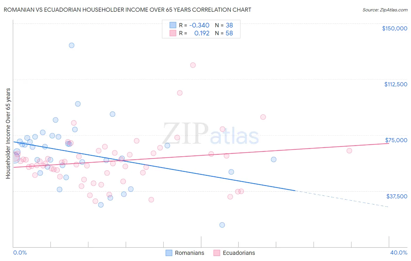 Romanian vs Ecuadorian Householder Income Over 65 years