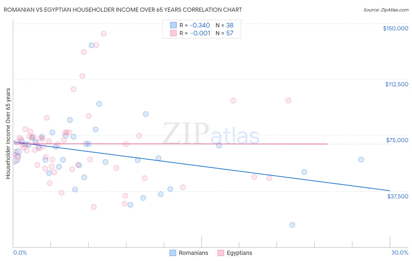 Romanian vs Egyptian Householder Income Over 65 years