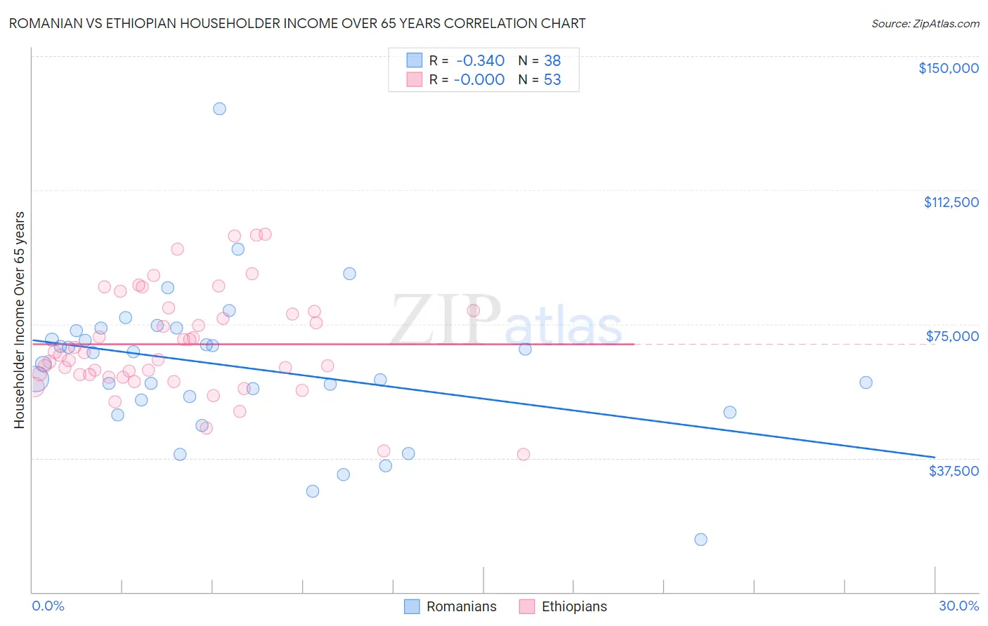 Romanian vs Ethiopian Householder Income Over 65 years