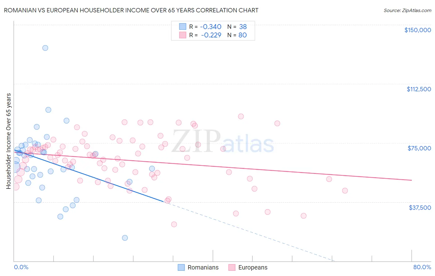 Romanian vs European Householder Income Over 65 years