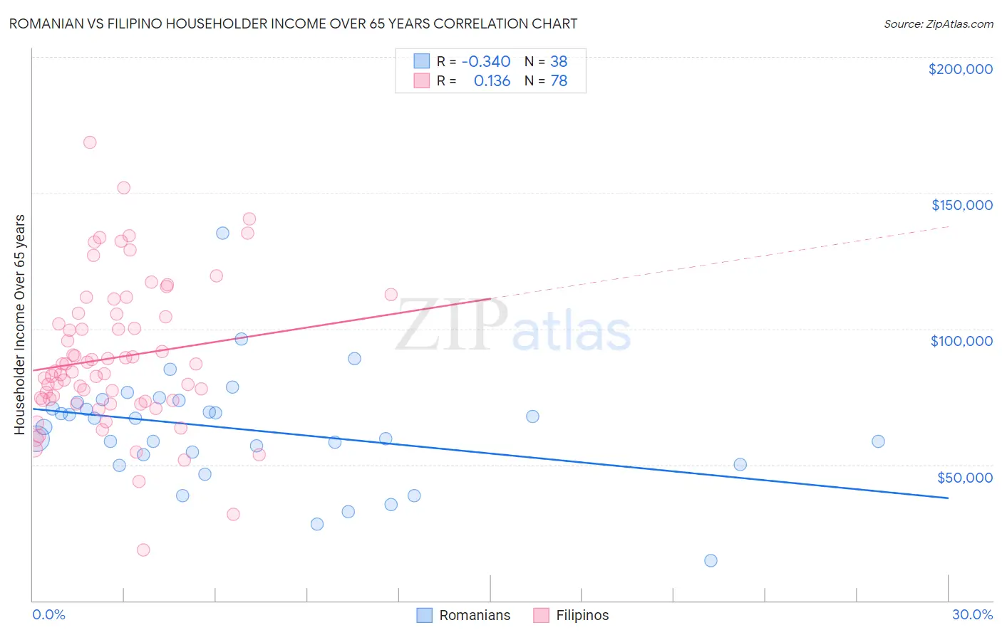 Romanian vs Filipino Householder Income Over 65 years