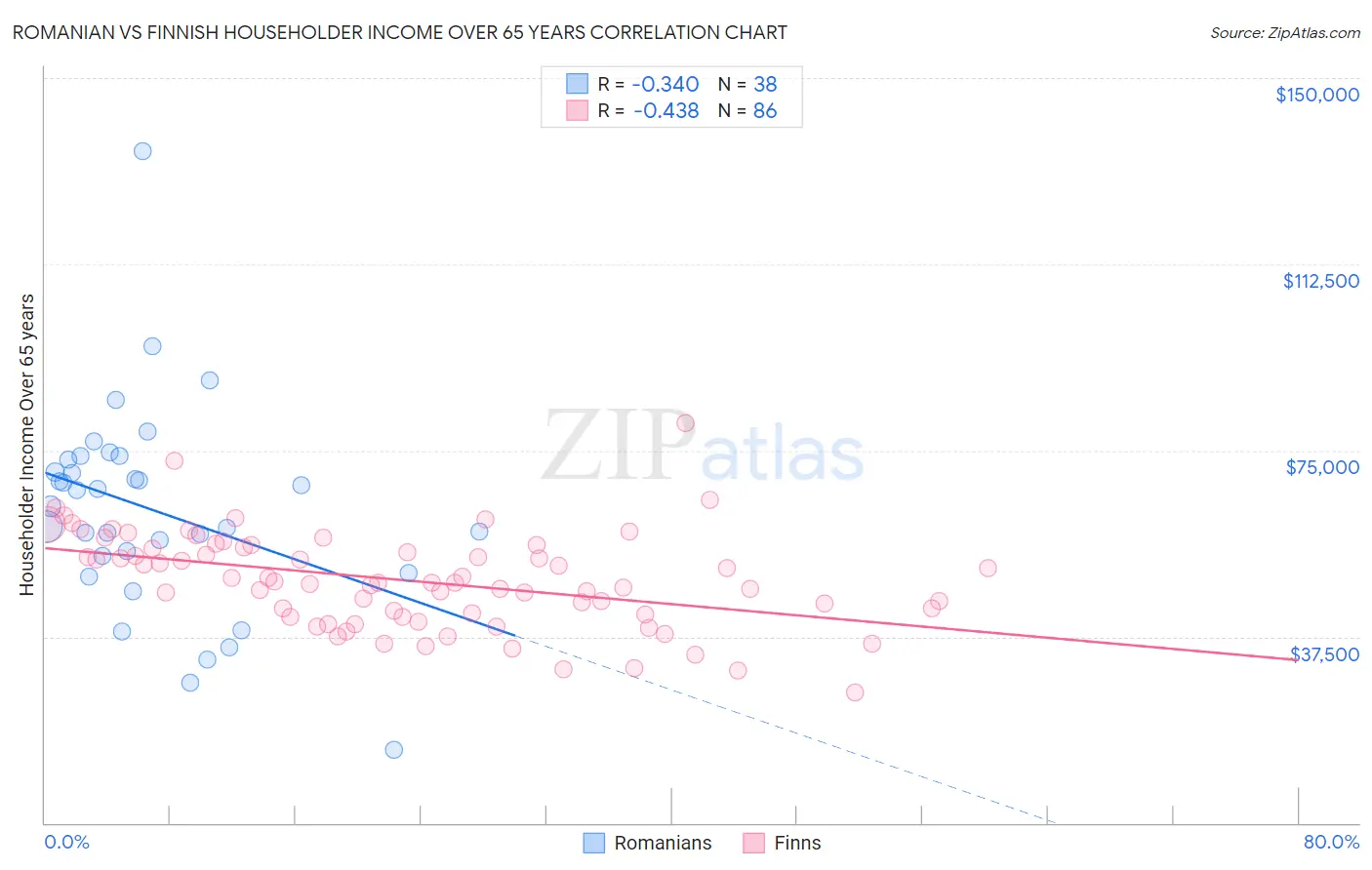 Romanian vs Finnish Householder Income Over 65 years