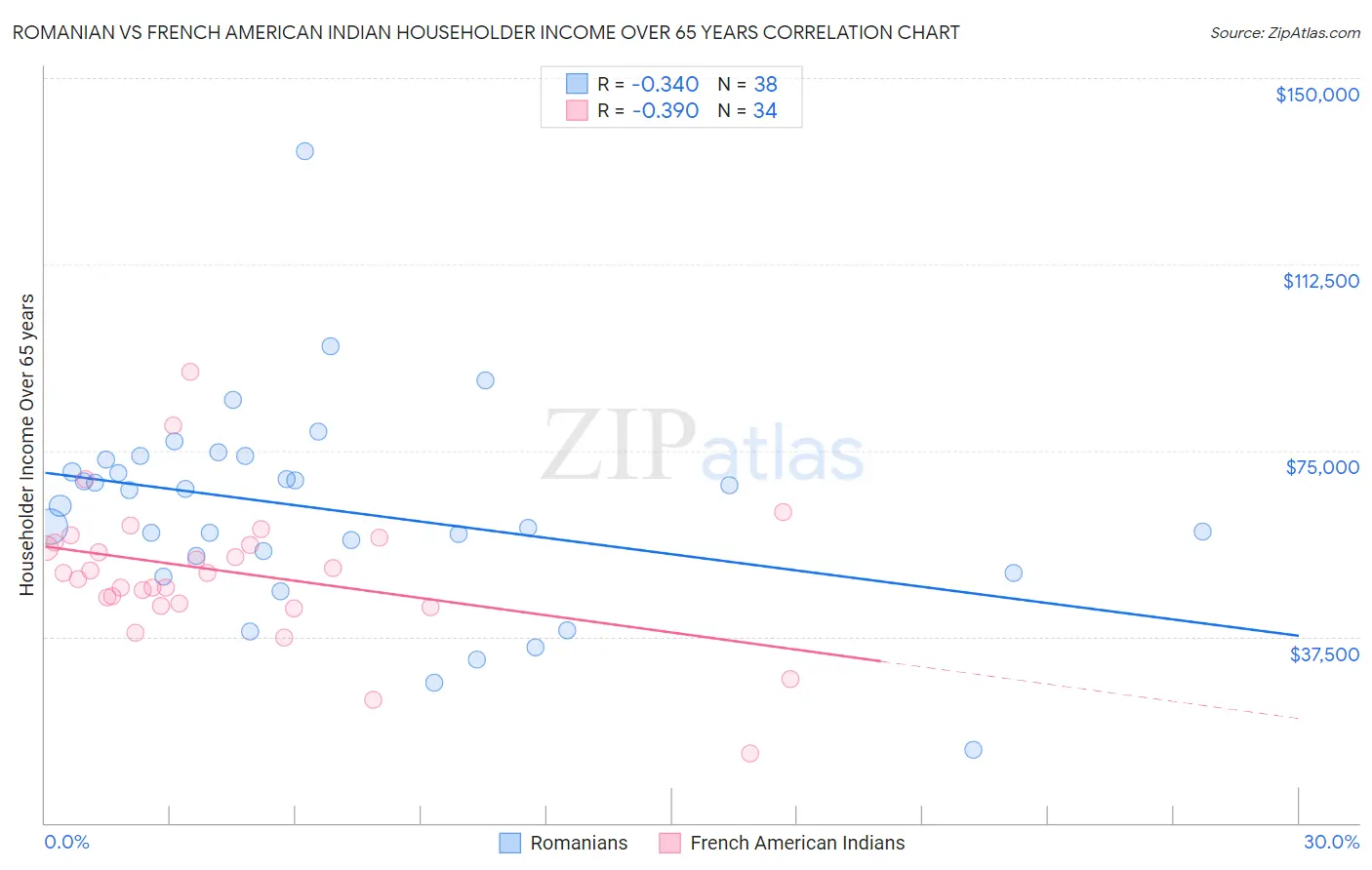 Romanian vs French American Indian Householder Income Over 65 years