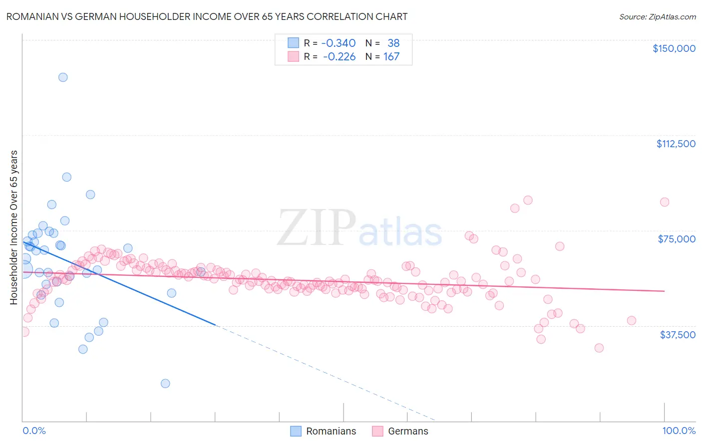 Romanian vs German Householder Income Over 65 years
