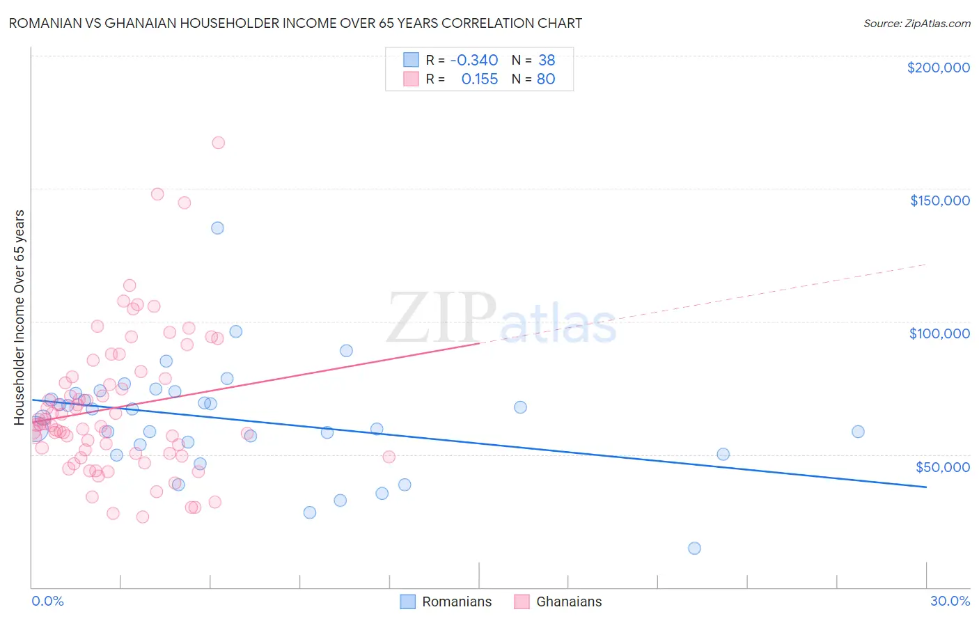 Romanian vs Ghanaian Householder Income Over 65 years