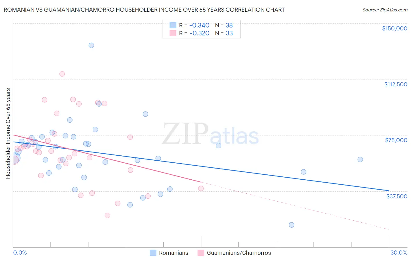 Romanian vs Guamanian/Chamorro Householder Income Over 65 years