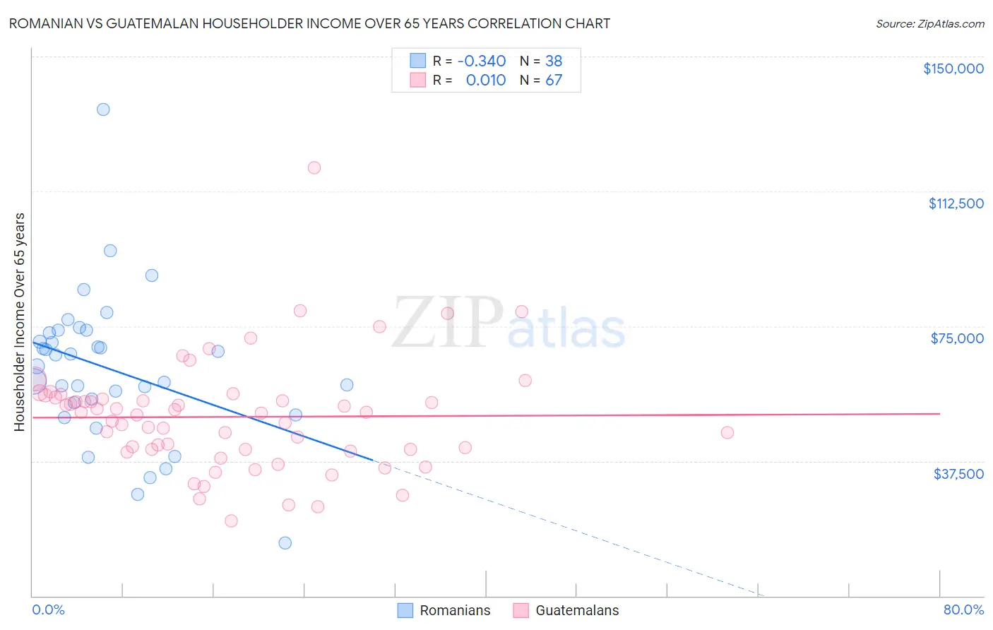 Romanian vs Guatemalan Householder Income Over 65 years