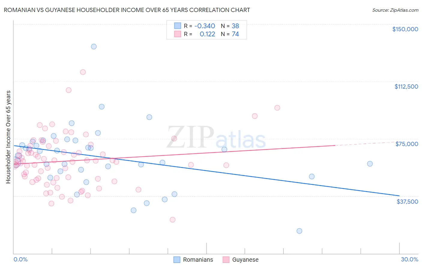 Romanian vs Guyanese Householder Income Over 65 years