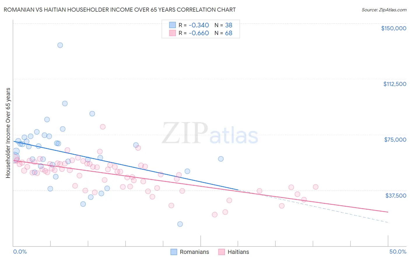 Romanian vs Haitian Householder Income Over 65 years