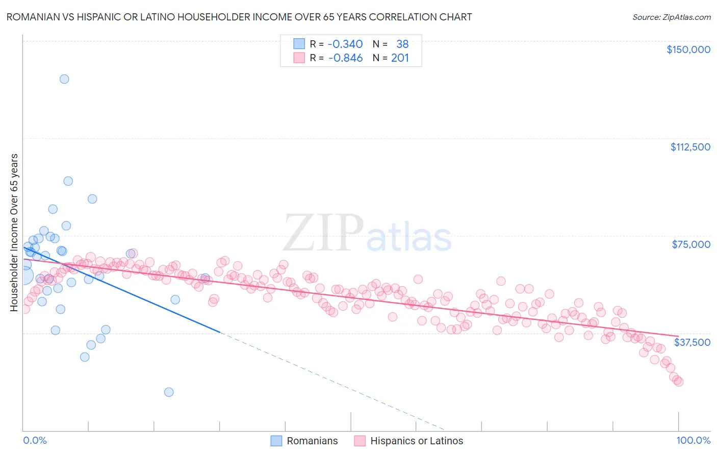 Romanian vs Hispanic or Latino Householder Income Over 65 years