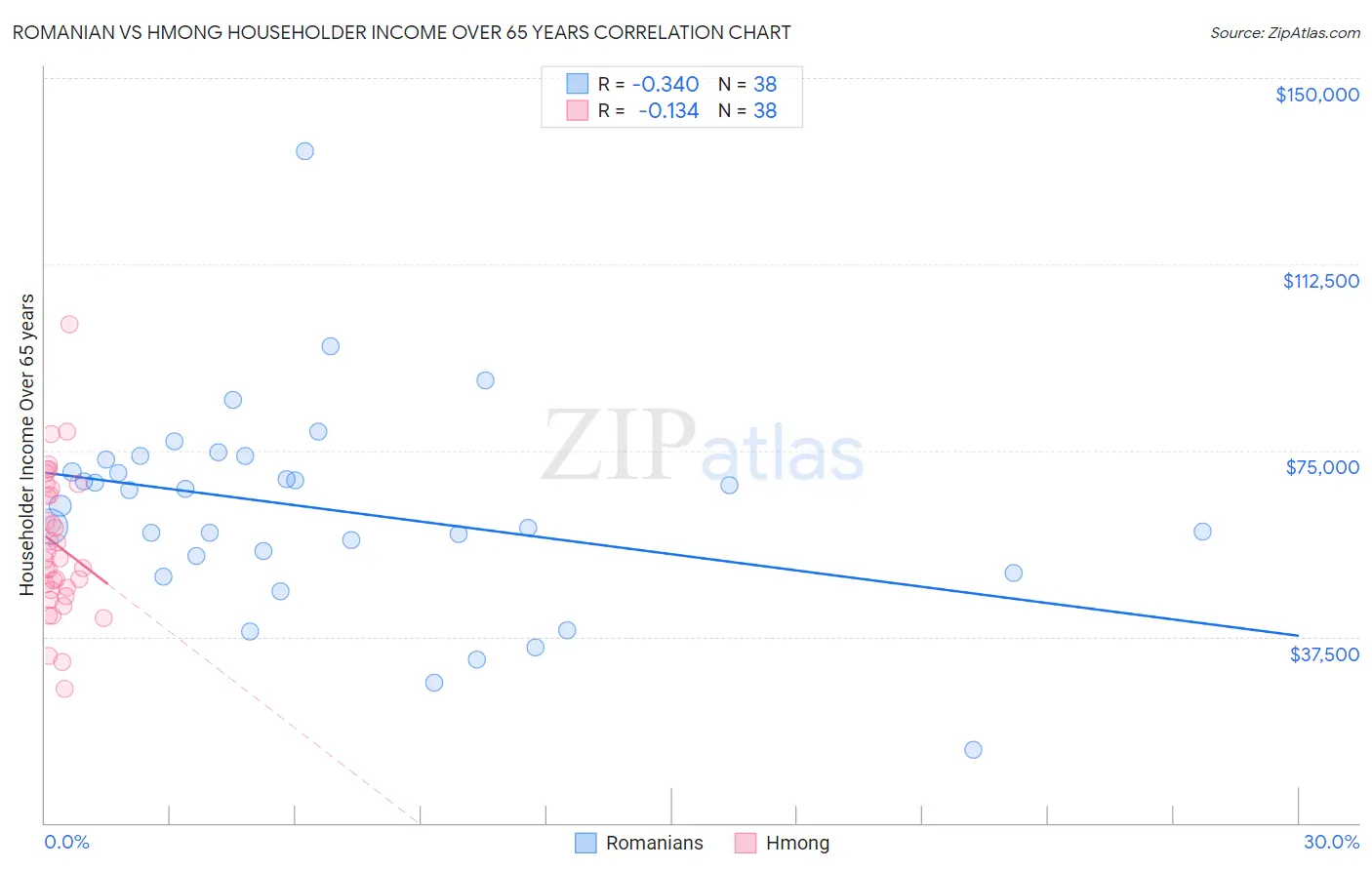 Romanian vs Hmong Householder Income Over 65 years