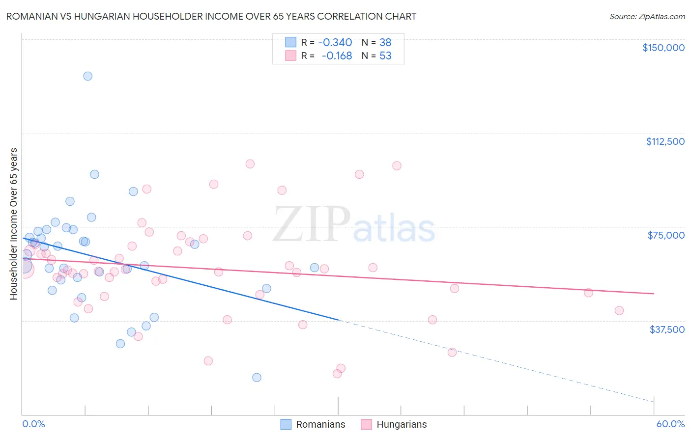 Romanian vs Hungarian Householder Income Over 65 years