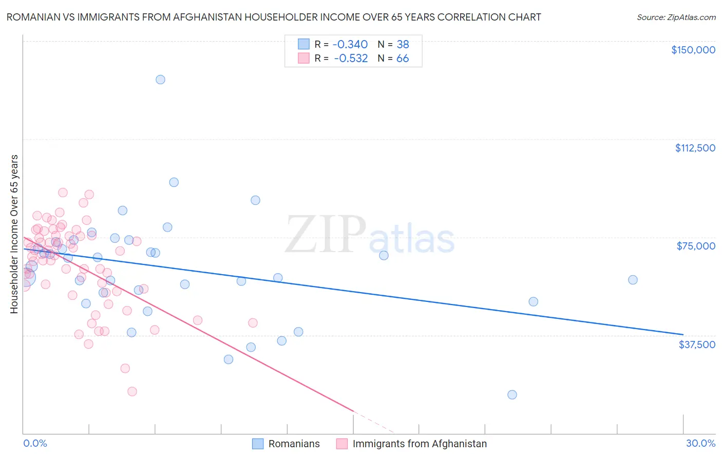 Romanian vs Immigrants from Afghanistan Householder Income Over 65 years