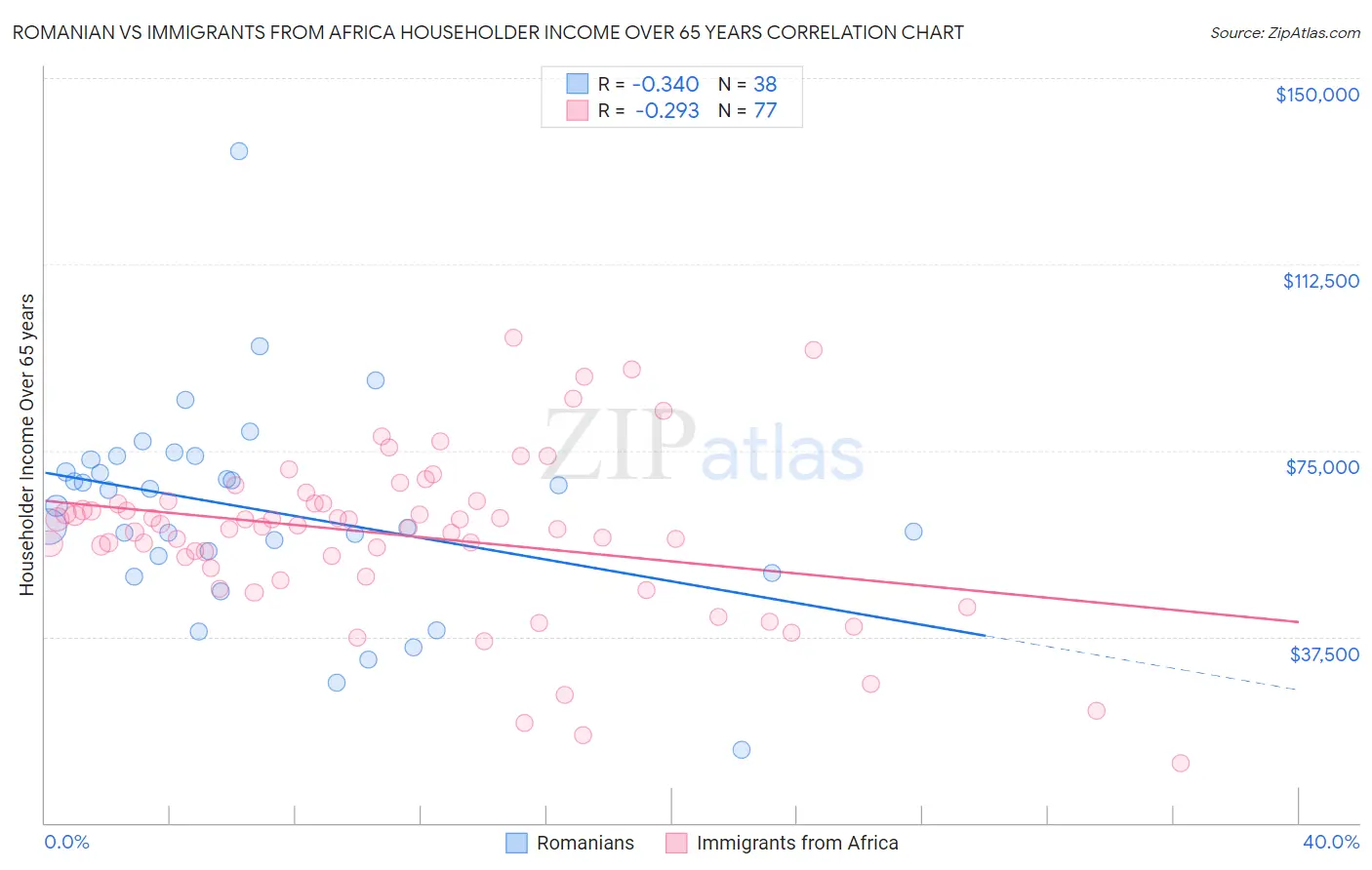 Romanian vs Immigrants from Africa Householder Income Over 65 years
