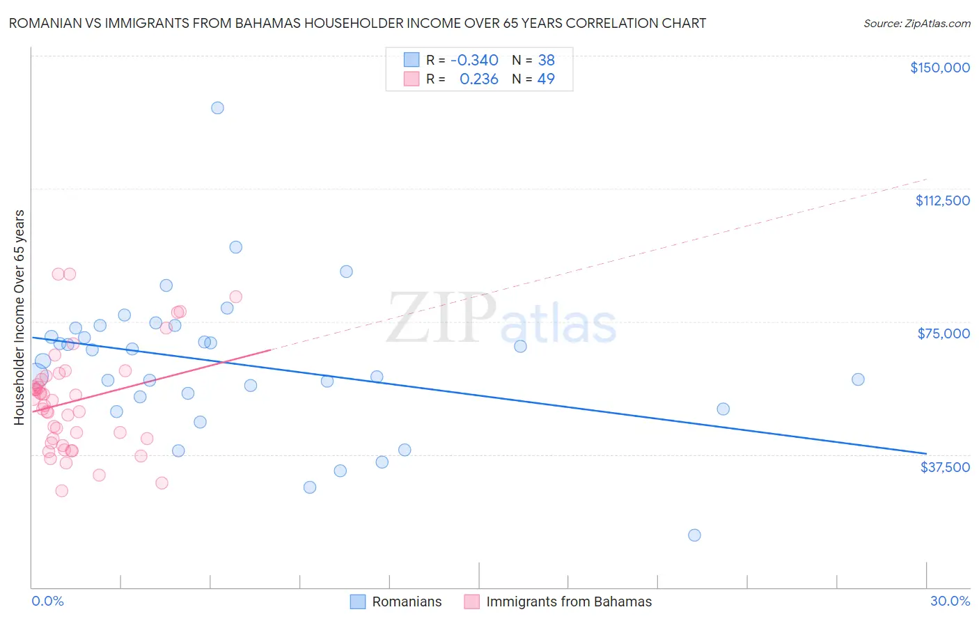 Romanian vs Immigrants from Bahamas Householder Income Over 65 years