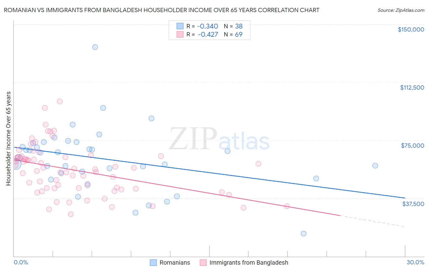 Romanian vs Immigrants from Bangladesh Householder Income Over 65 years