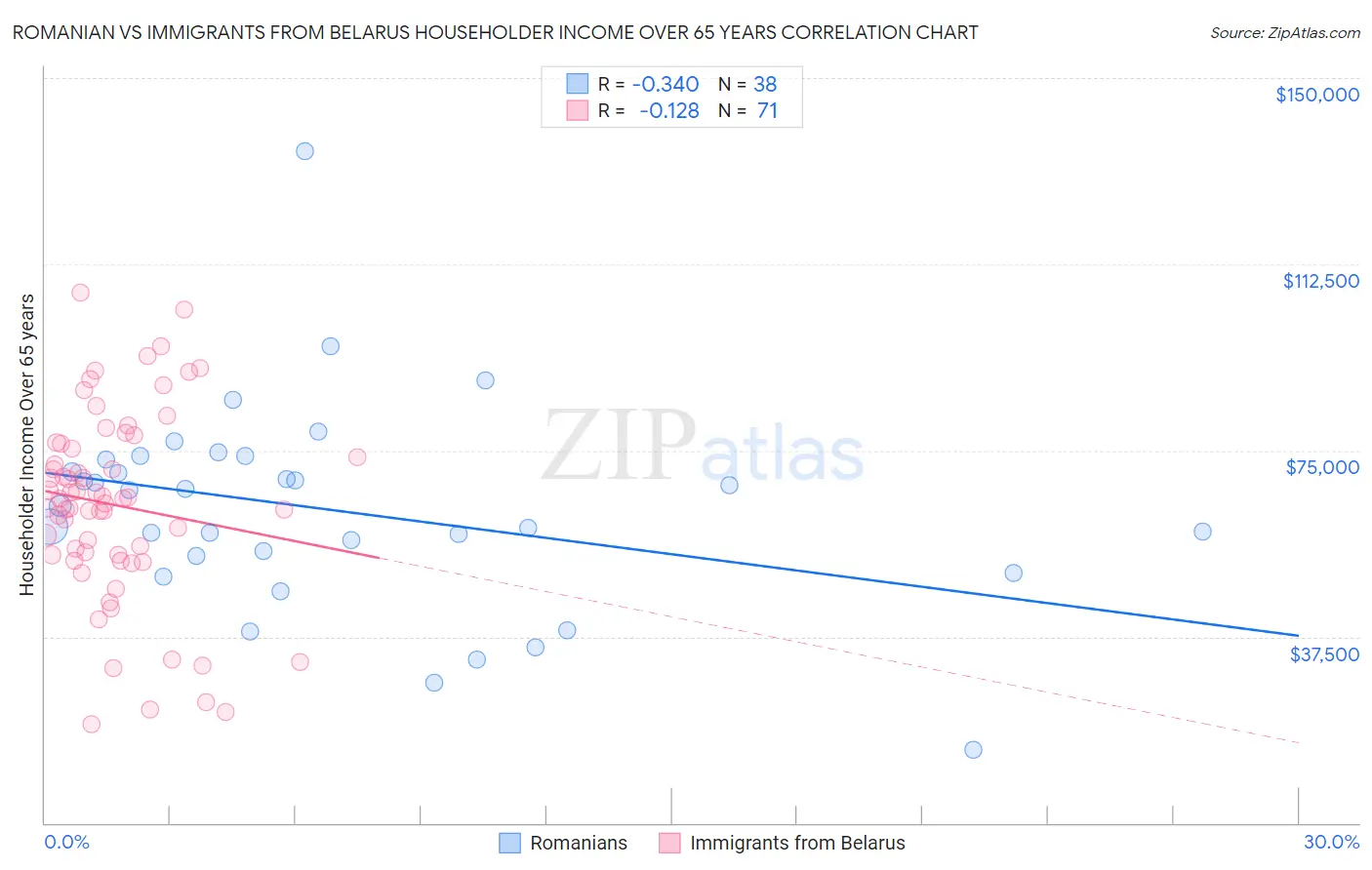 Romanian vs Immigrants from Belarus Householder Income Over 65 years