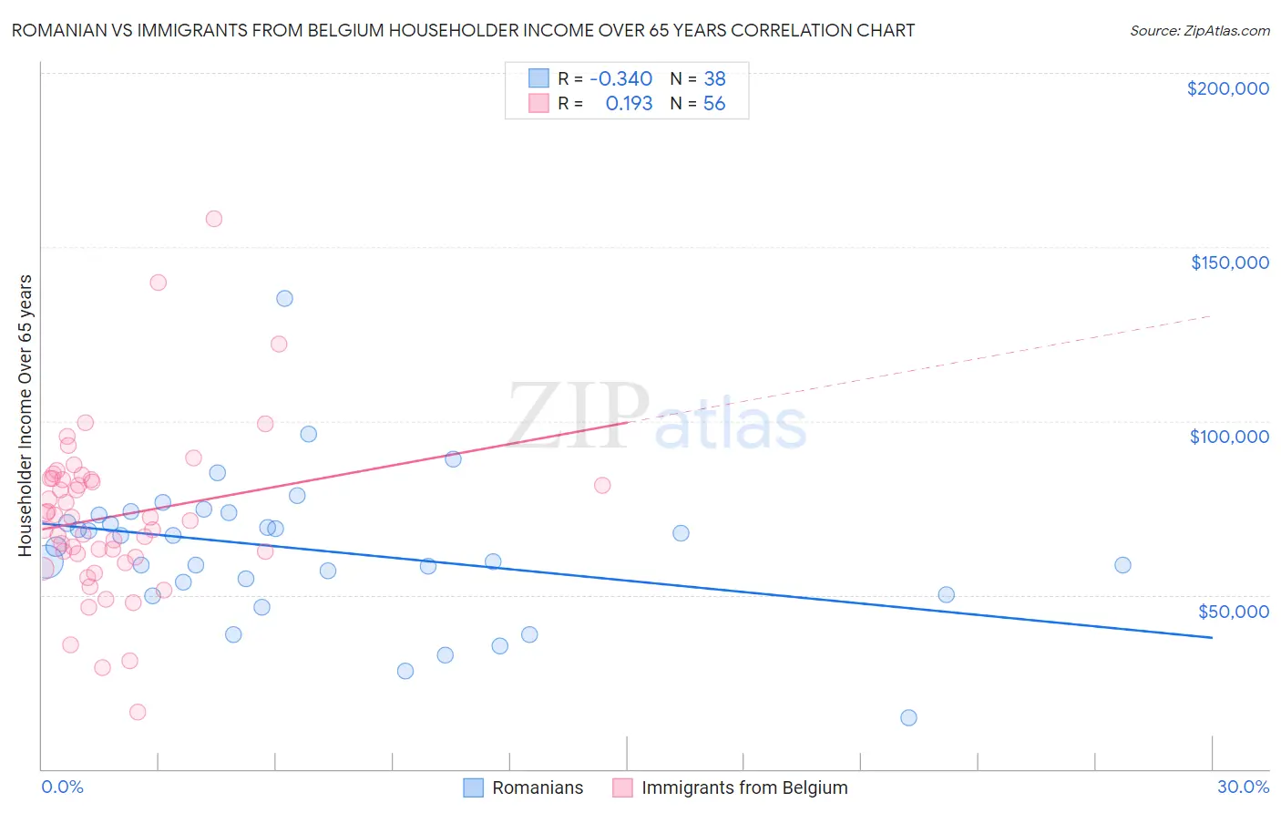 Romanian vs Immigrants from Belgium Householder Income Over 65 years