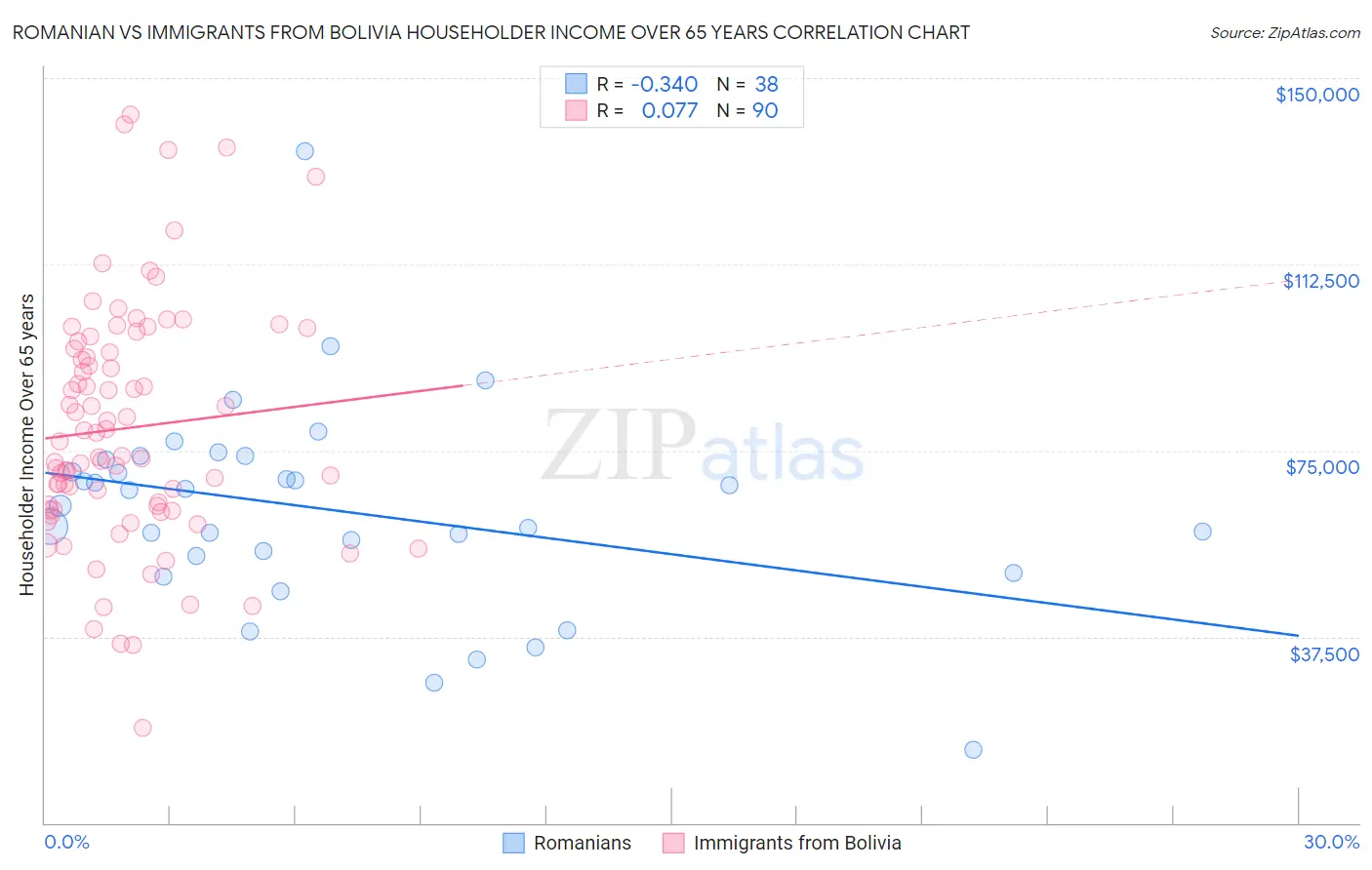 Romanian vs Immigrants from Bolivia Householder Income Over 65 years
