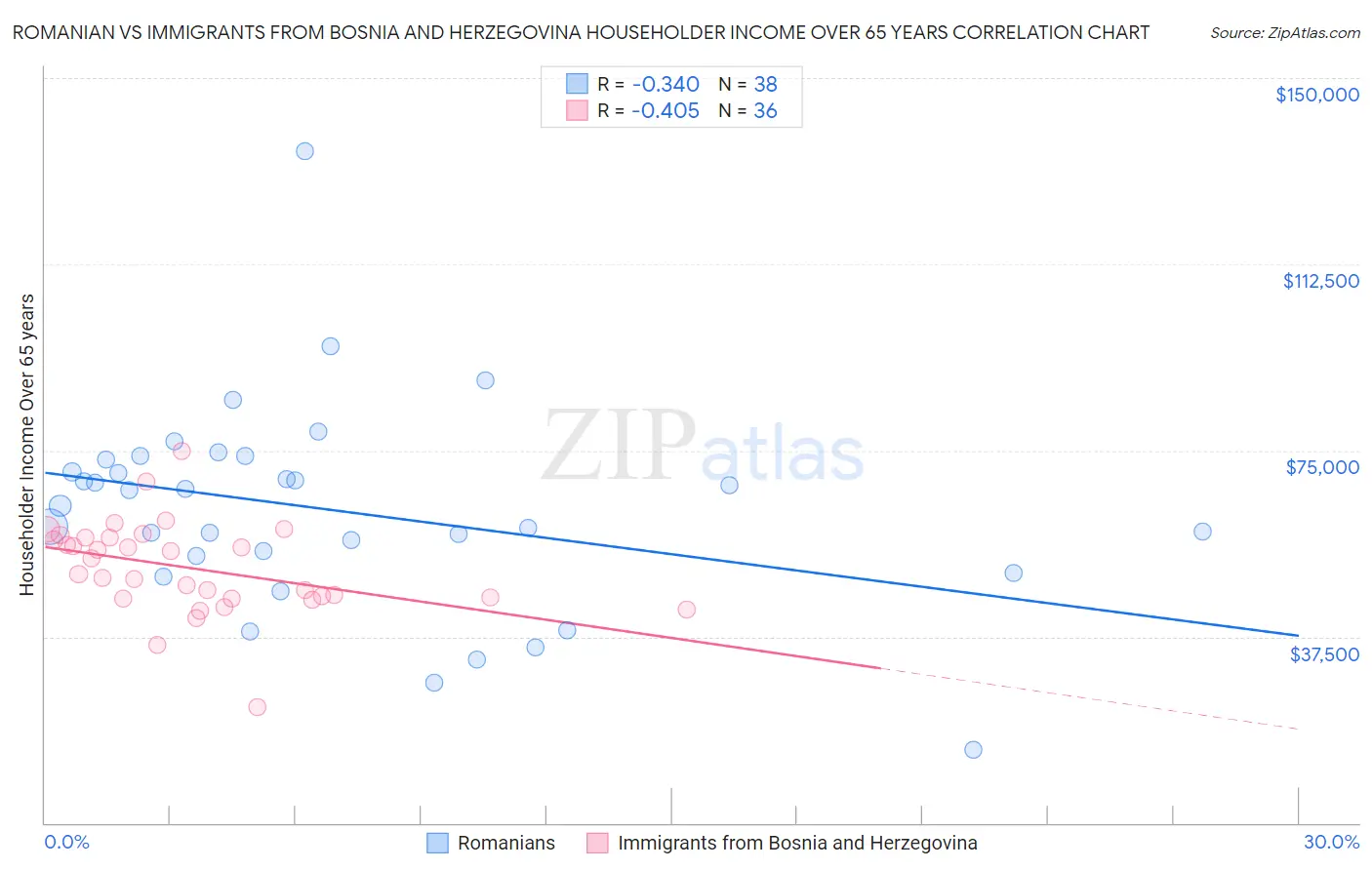 Romanian vs Immigrants from Bosnia and Herzegovina Householder Income Over 65 years