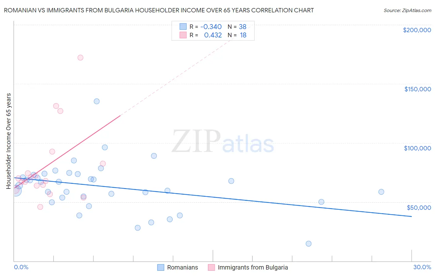 Romanian vs Immigrants from Bulgaria Householder Income Over 65 years