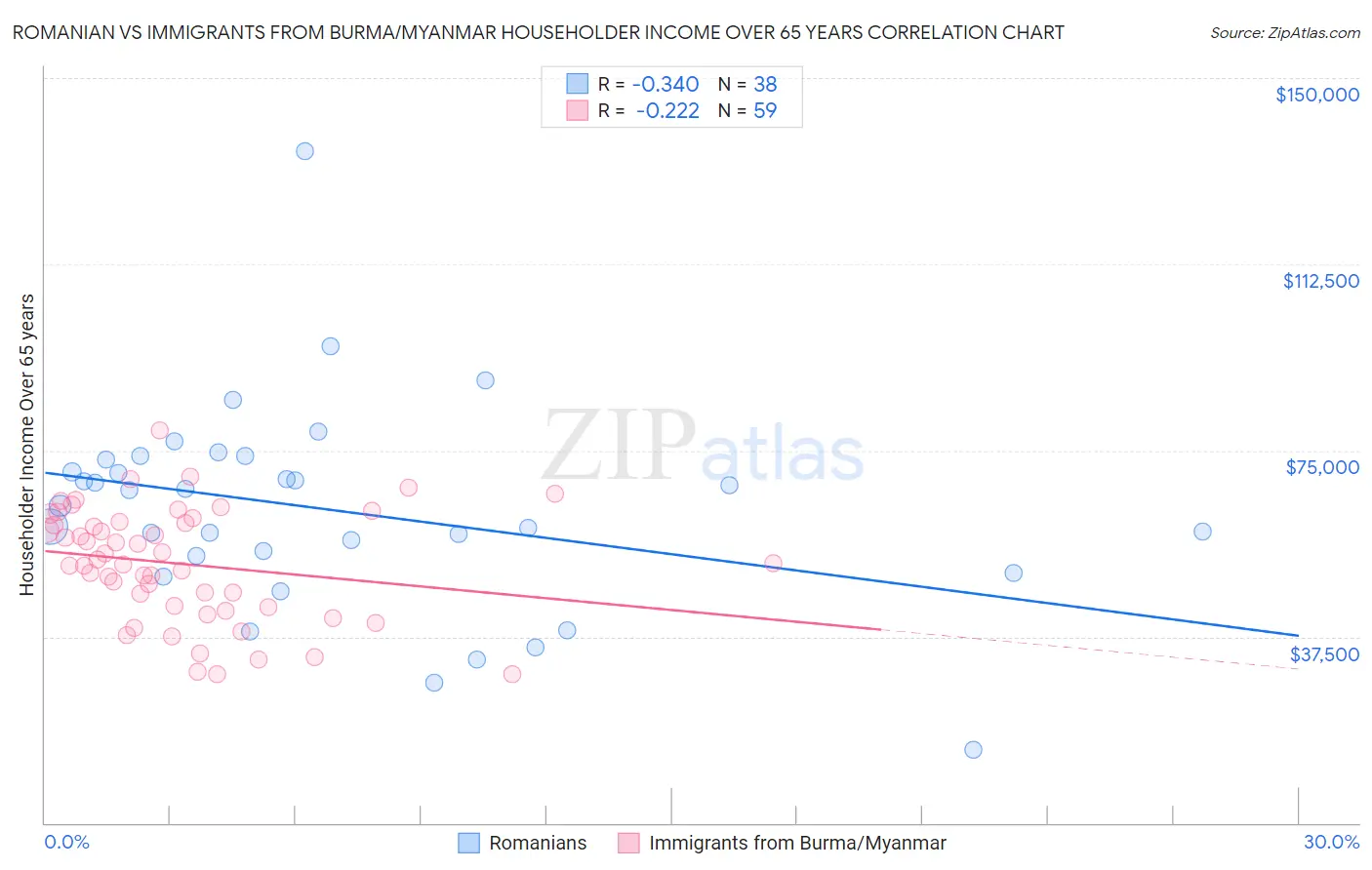 Romanian vs Immigrants from Burma/Myanmar Householder Income Over 65 years