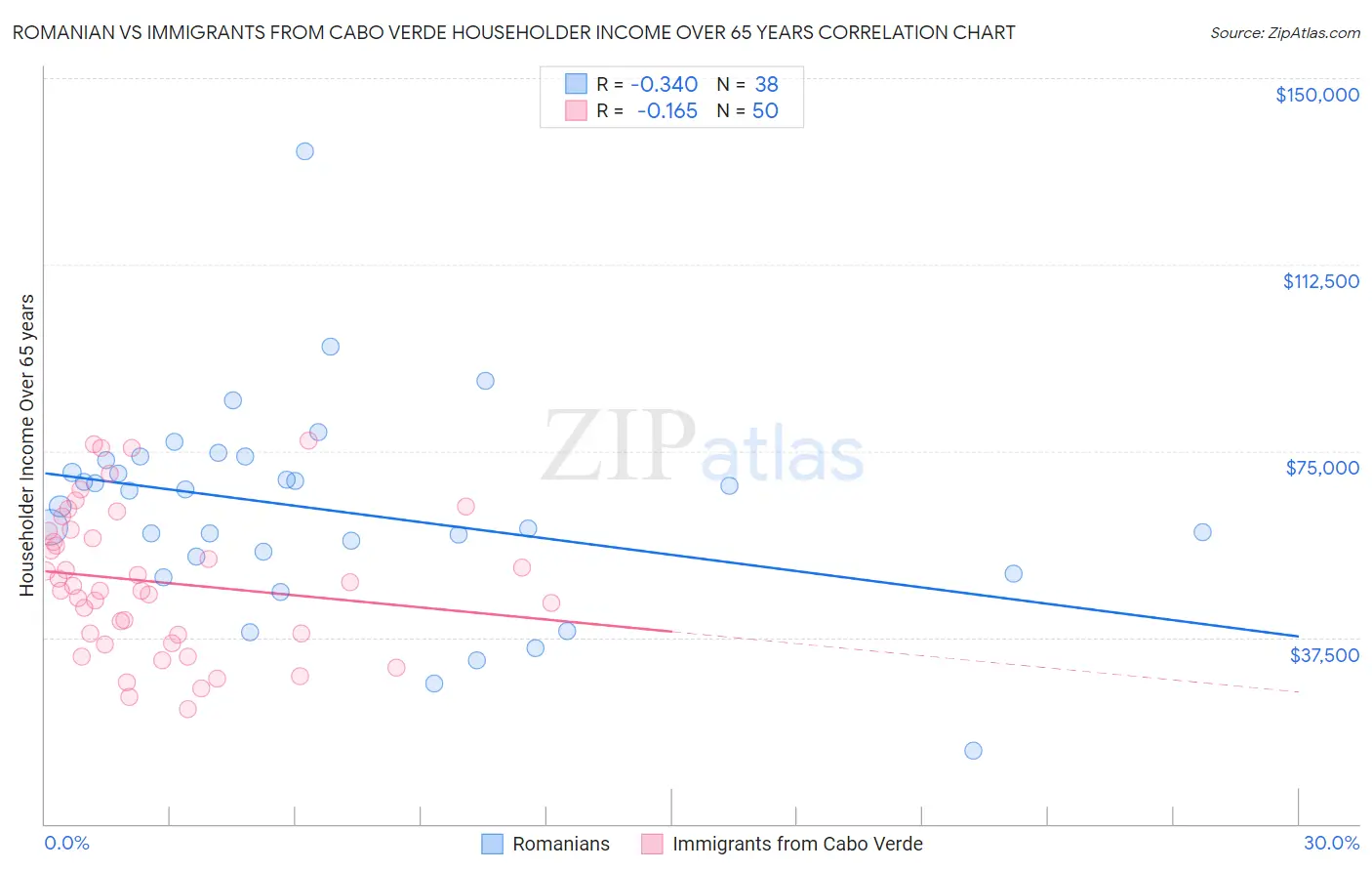 Romanian vs Immigrants from Cabo Verde Householder Income Over 65 years