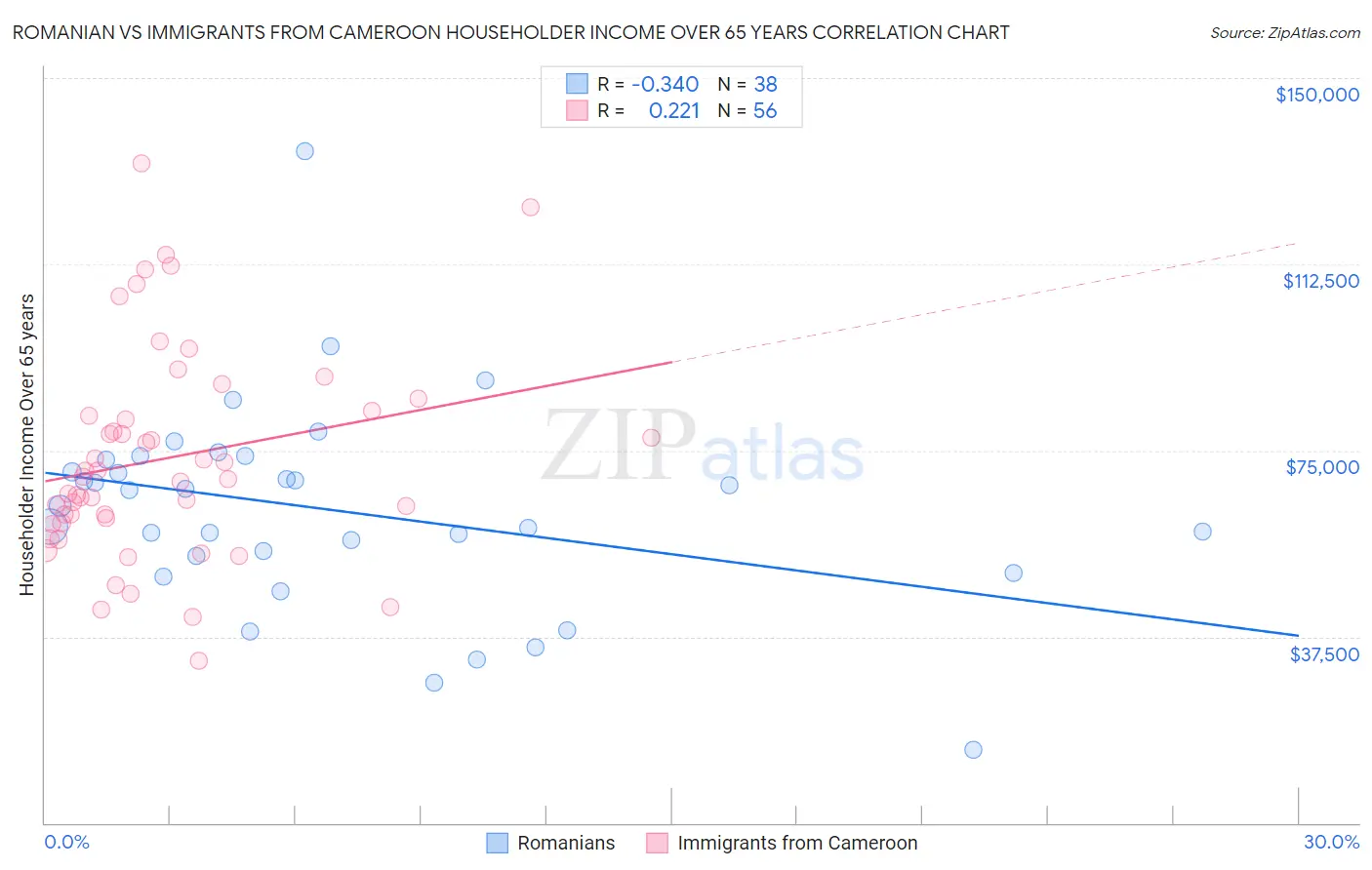 Romanian vs Immigrants from Cameroon Householder Income Over 65 years