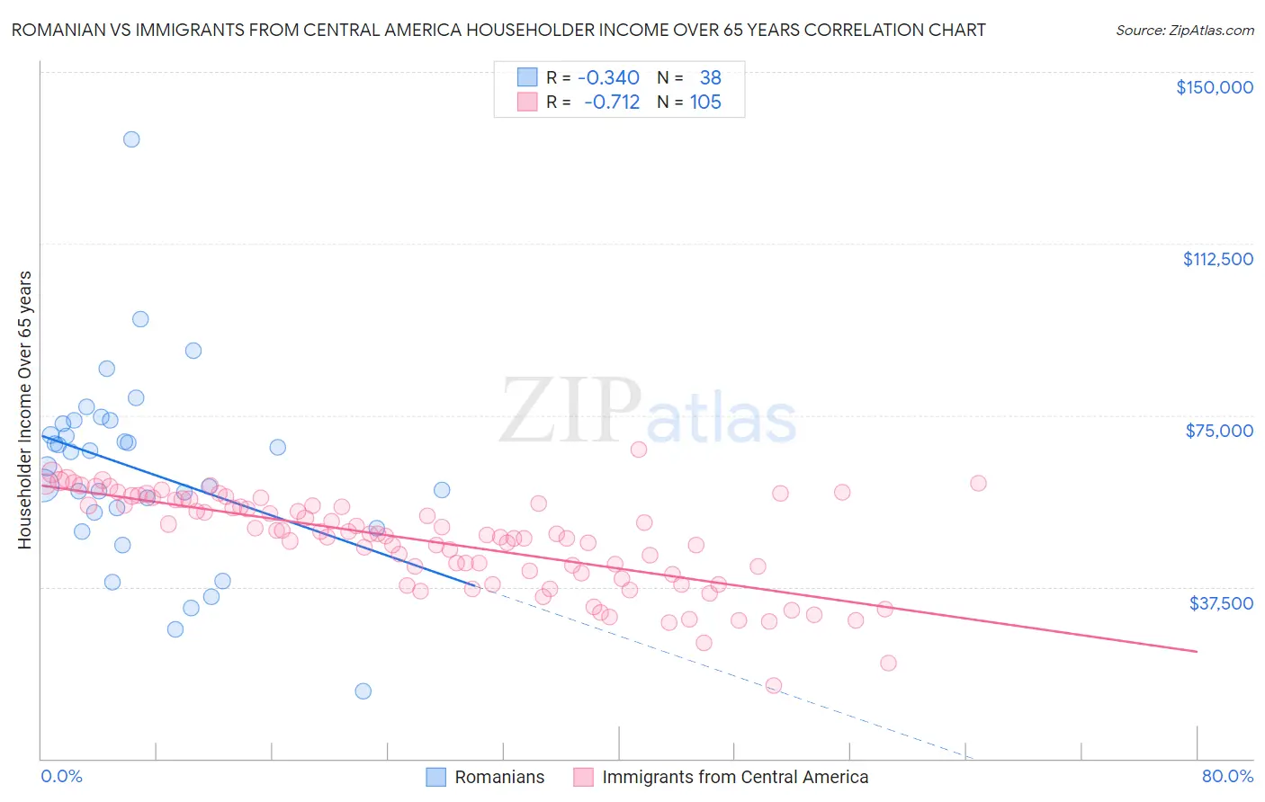 Romanian vs Immigrants from Central America Householder Income Over 65 years