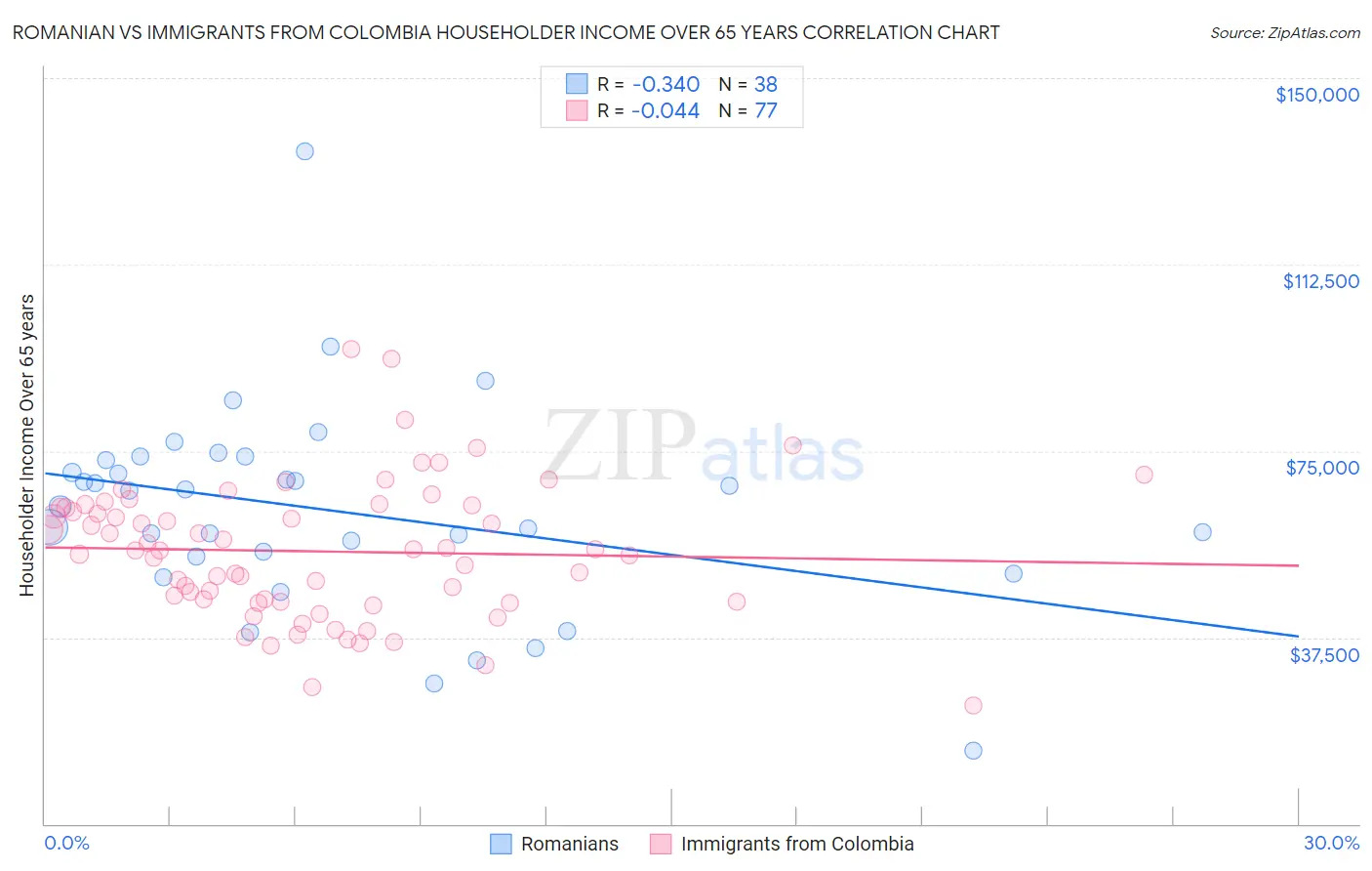 Romanian vs Immigrants from Colombia Householder Income Over 65 years