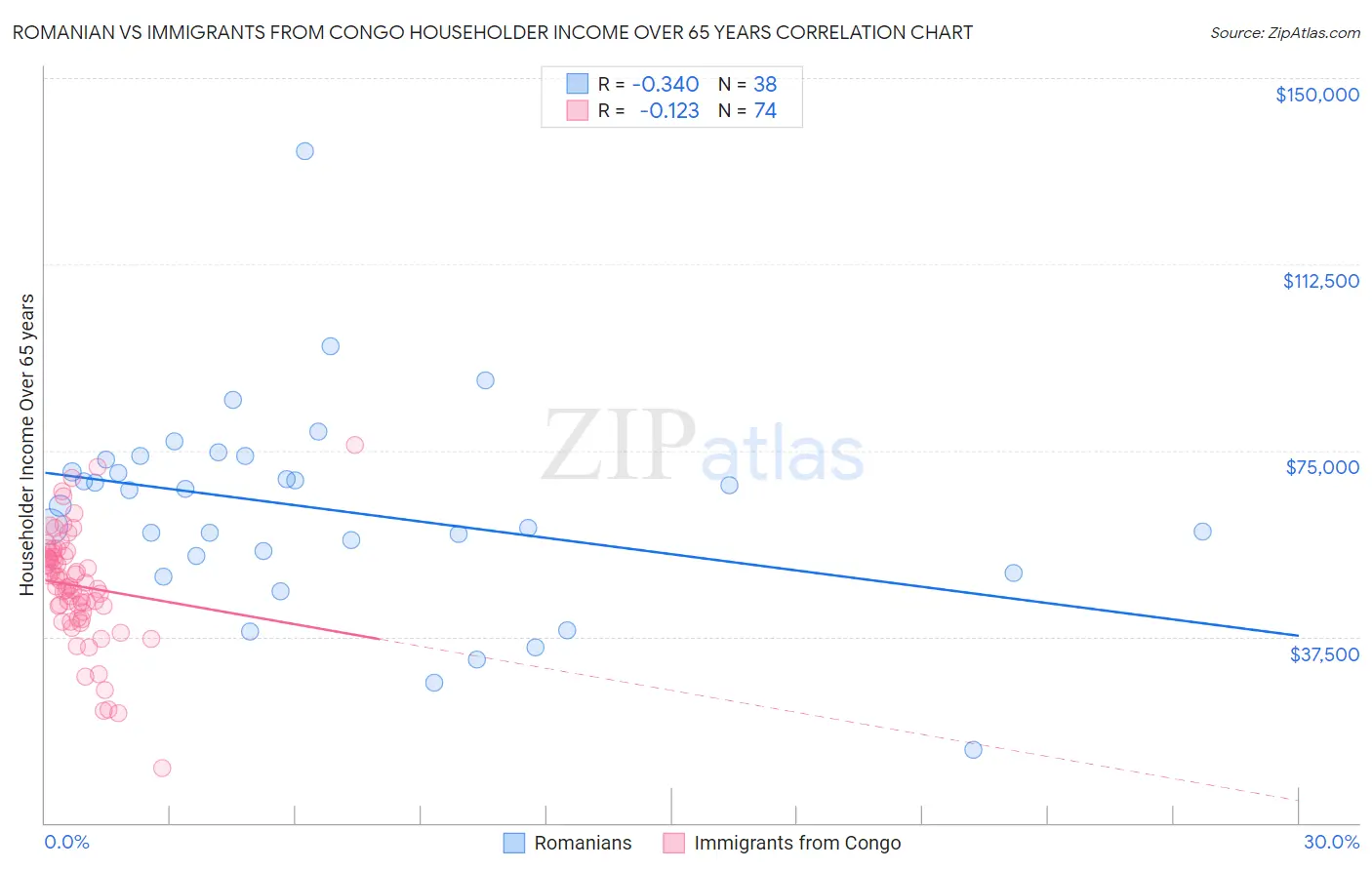 Romanian vs Immigrants from Congo Householder Income Over 65 years
