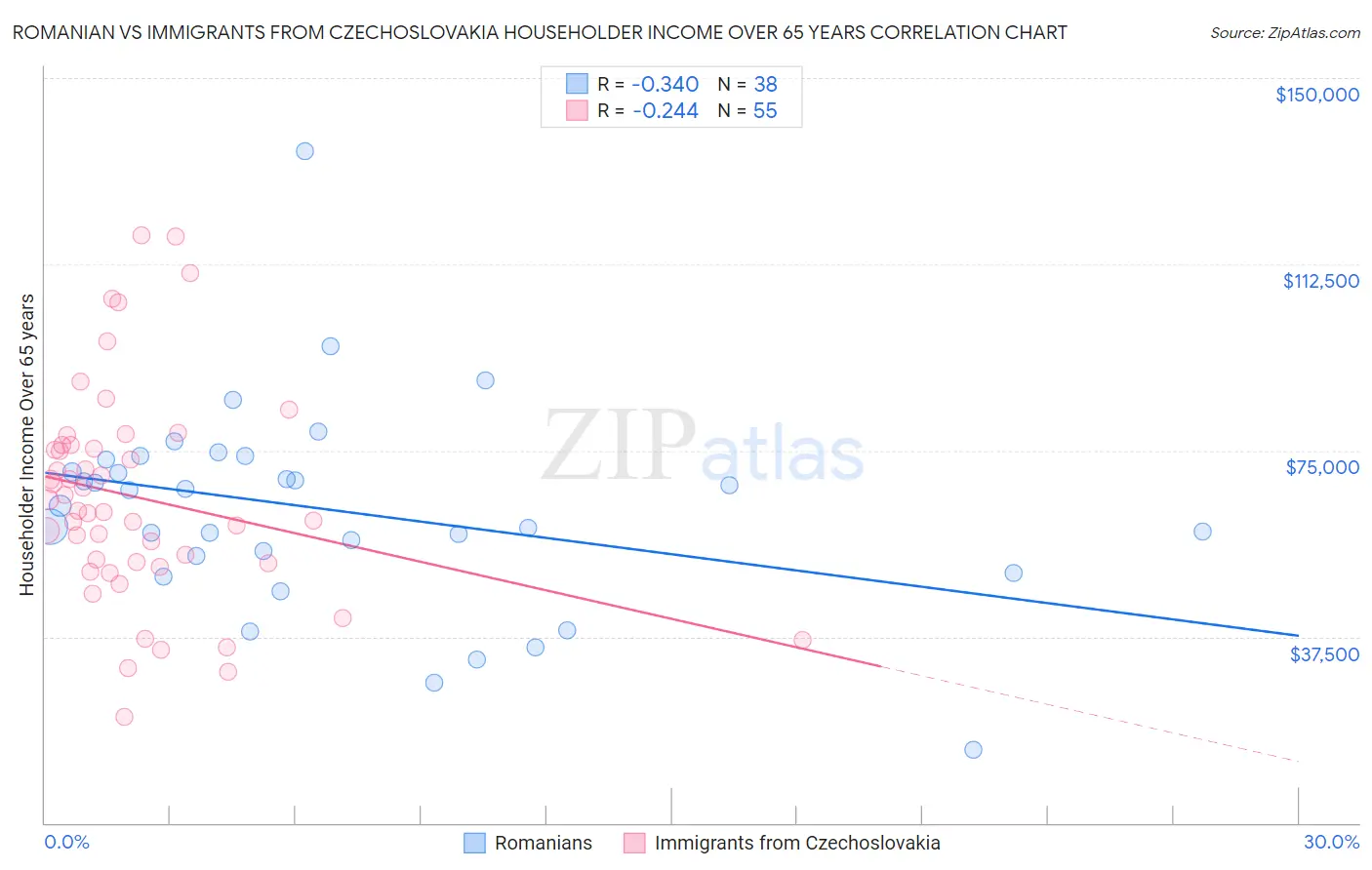 Romanian vs Immigrants from Czechoslovakia Householder Income Over 65 years