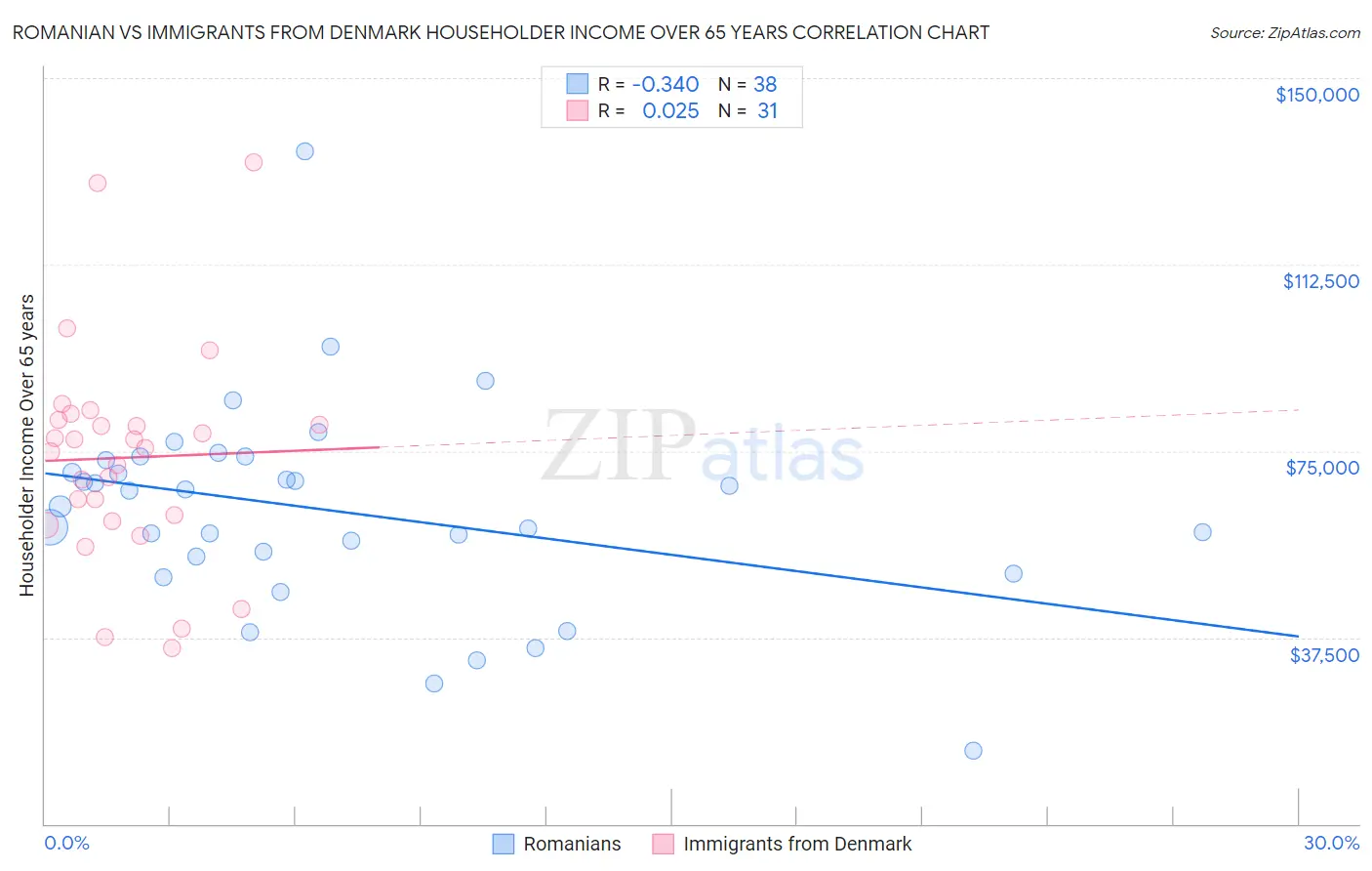 Romanian vs Immigrants from Denmark Householder Income Over 65 years
