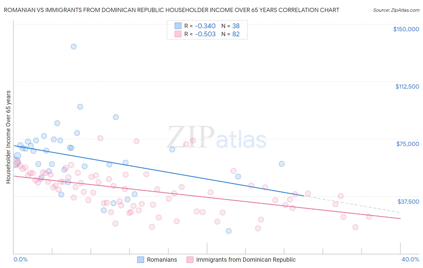 Romanian vs Immigrants from Dominican Republic Householder Income Over 65 years