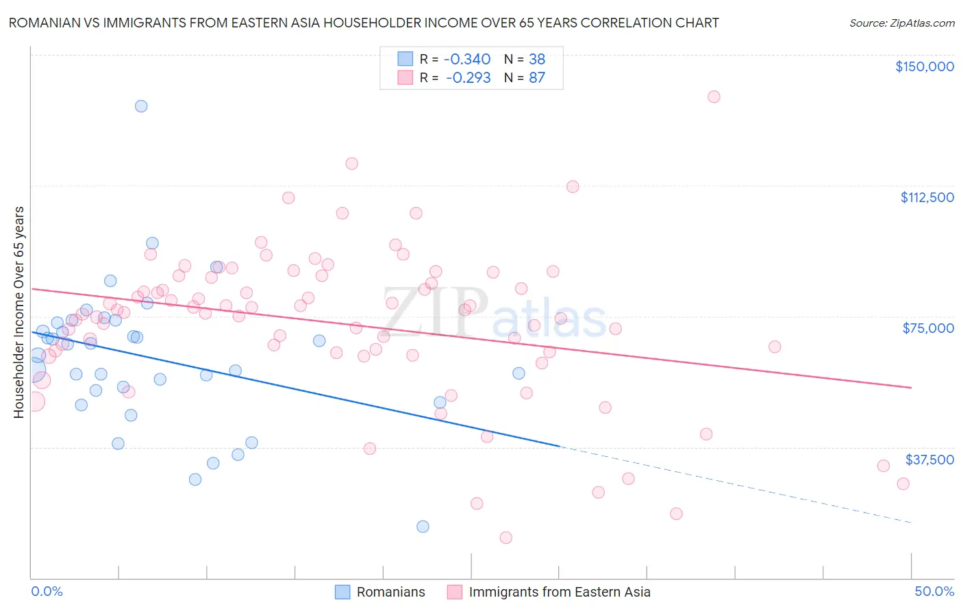 Romanian vs Immigrants from Eastern Asia Householder Income Over 65 years