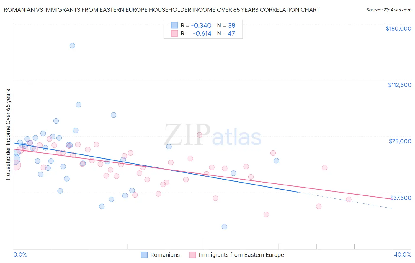 Romanian vs Immigrants from Eastern Europe Householder Income Over 65 years