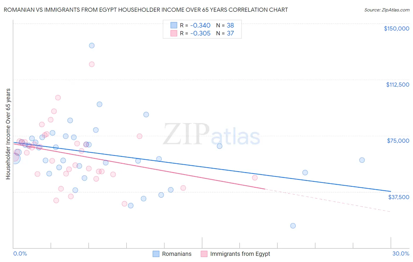 Romanian vs Immigrants from Egypt Householder Income Over 65 years