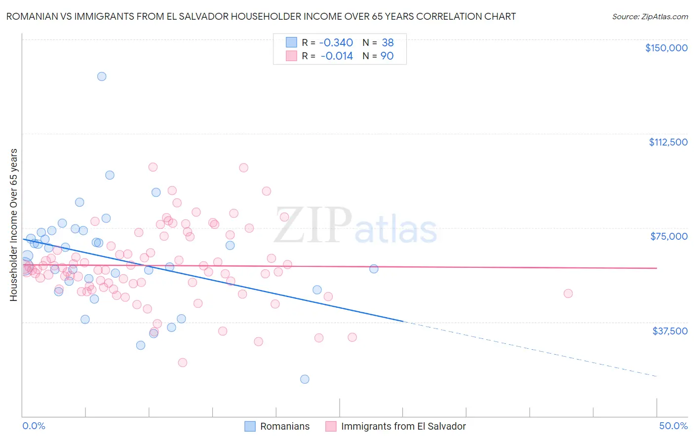 Romanian vs Immigrants from El Salvador Householder Income Over 65 years