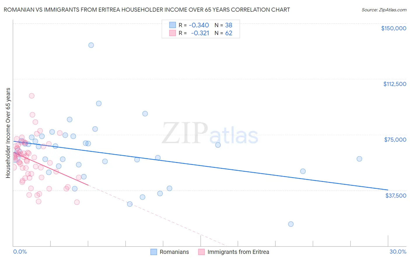 Romanian vs Immigrants from Eritrea Householder Income Over 65 years