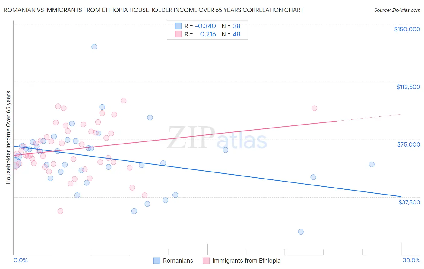 Romanian vs Immigrants from Ethiopia Householder Income Over 65 years