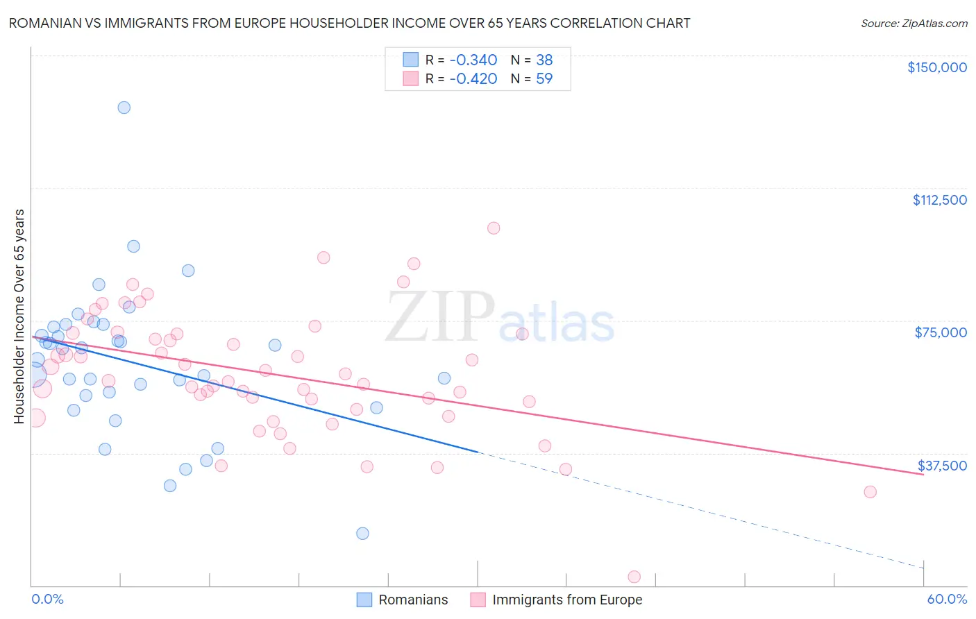 Romanian vs Immigrants from Europe Householder Income Over 65 years