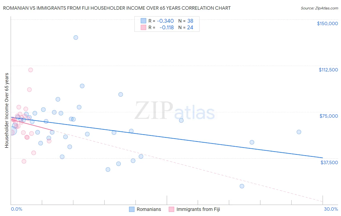 Romanian vs Immigrants from Fiji Householder Income Over 65 years