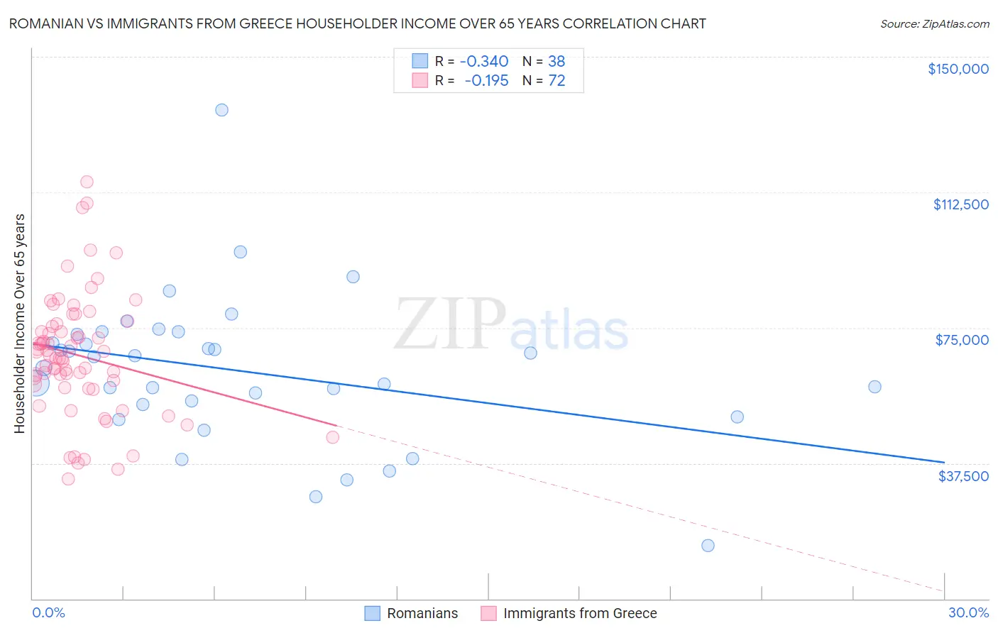 Romanian vs Immigrants from Greece Householder Income Over 65 years