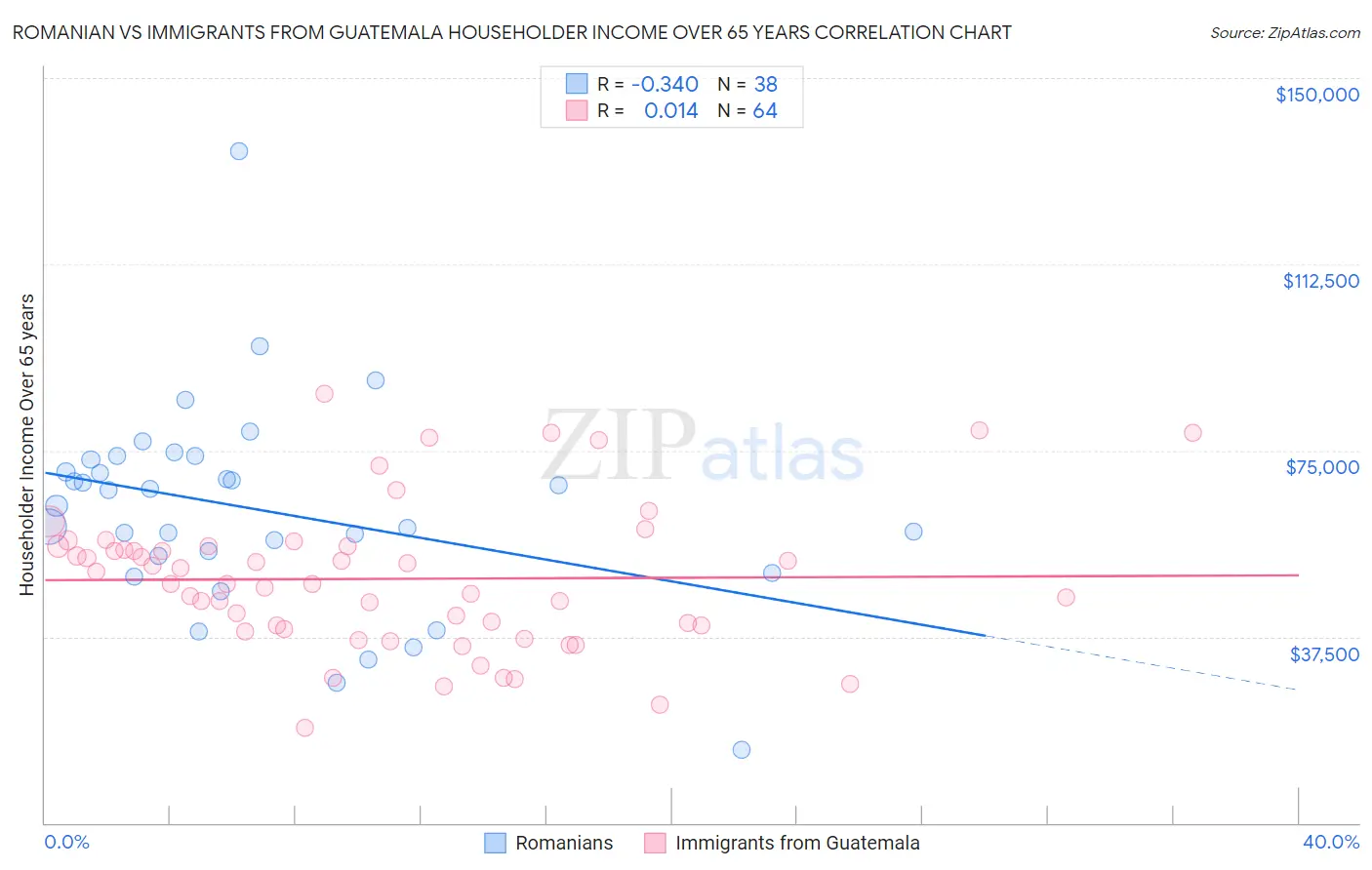 Romanian vs Immigrants from Guatemala Householder Income Over 65 years