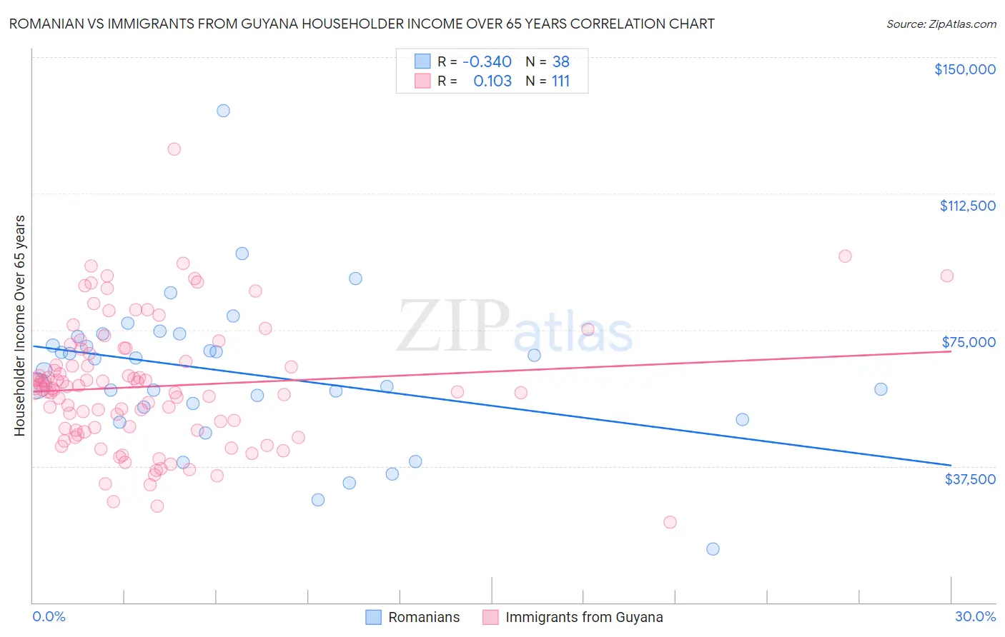 Romanian vs Immigrants from Guyana Householder Income Over 65 years