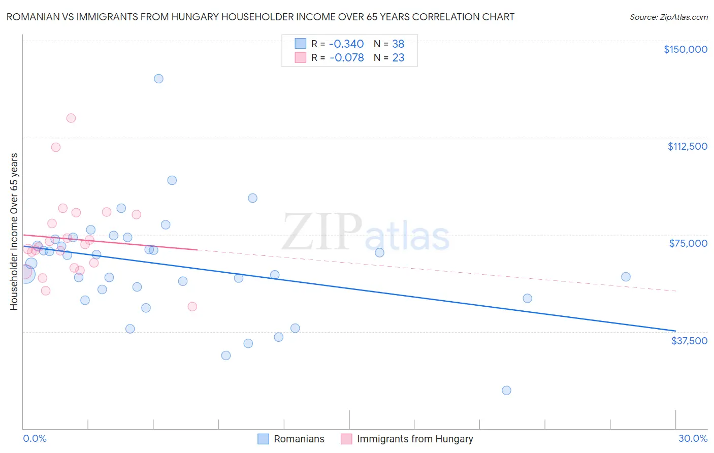 Romanian vs Immigrants from Hungary Householder Income Over 65 years