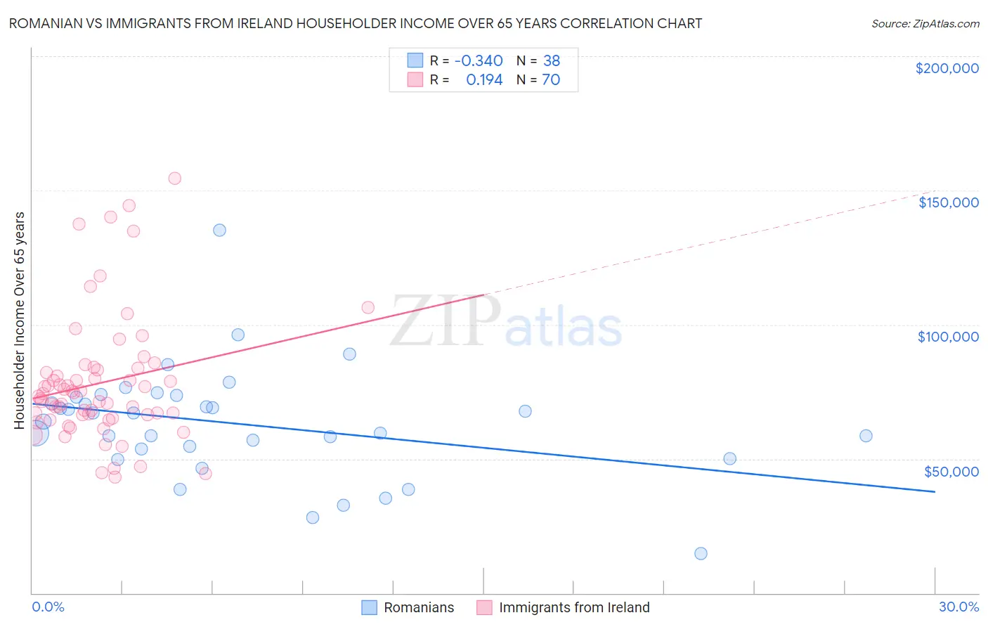 Romanian vs Immigrants from Ireland Householder Income Over 65 years