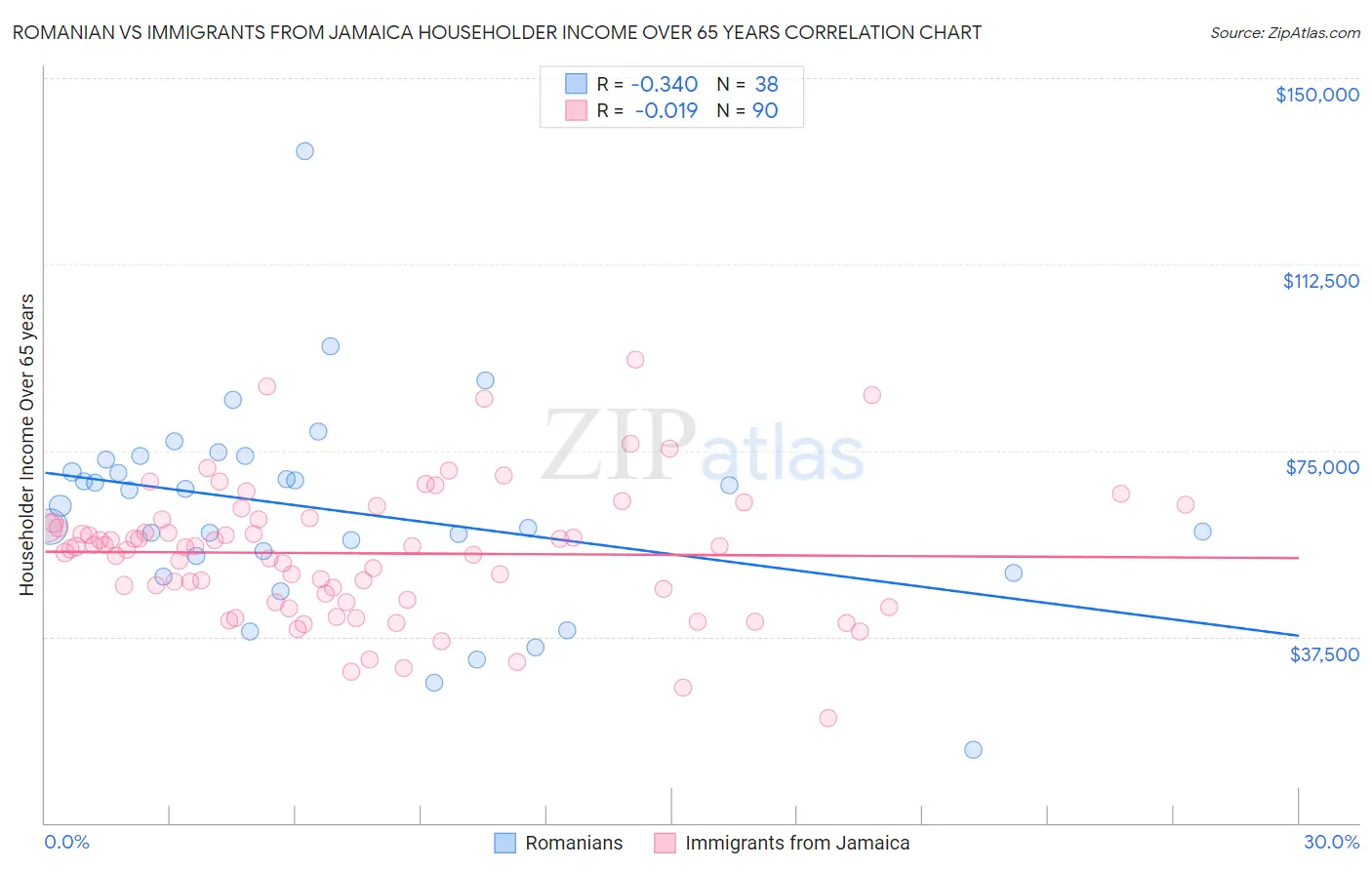Romanian vs Immigrants from Jamaica Householder Income Over 65 years